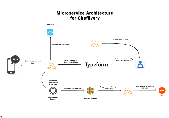 Cheflivery Architecture
