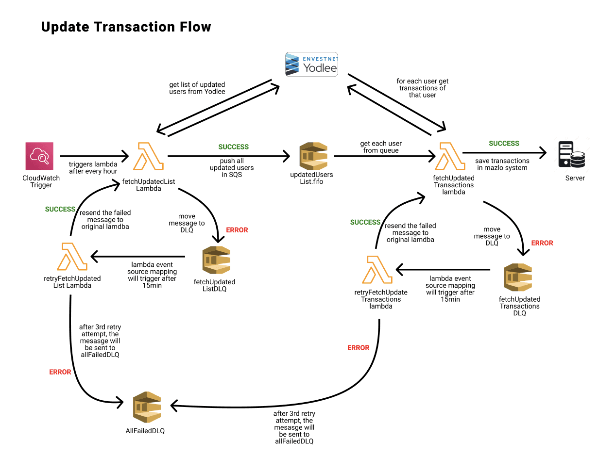 Fintech Architecture